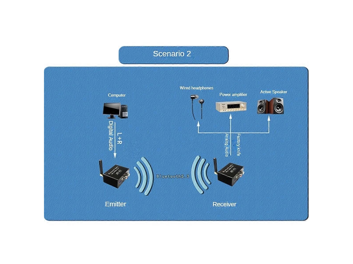 Transmisor y receptor de audio Bluetooth Transmisor y receptor Bluetooth 5.3 Adaptador de audio estéreo inalámbrico Rosewell