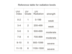 Detector Digital Portátil De Radiación Ultravioleta, Medidor Uvi, Radiómetro, Probador, Equipo De Protección