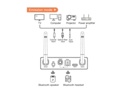 Transmisor y receptor Bluetooth 5.3 de Rosewell para TV y PC