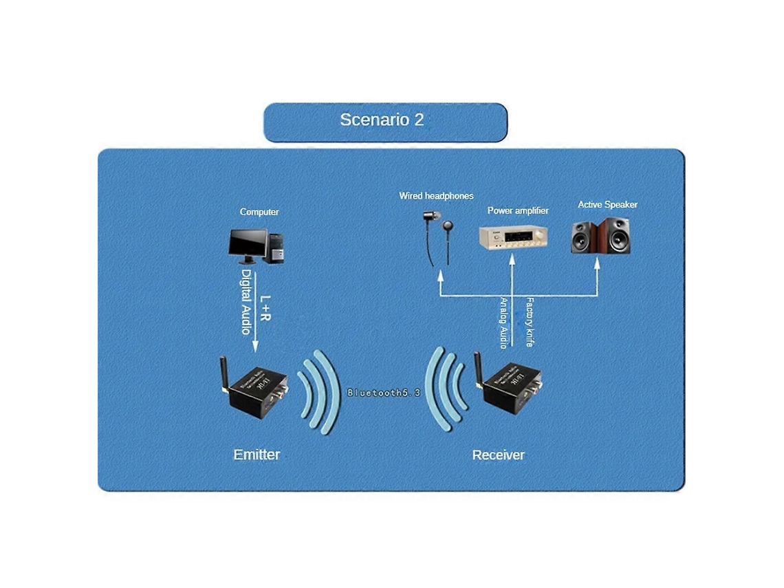 Transmisor y receptor de audio Bluetooth Transmisor y receptor Bluetooth 5.3 Adaptador de audio estéreo inalámbrico Rosewell