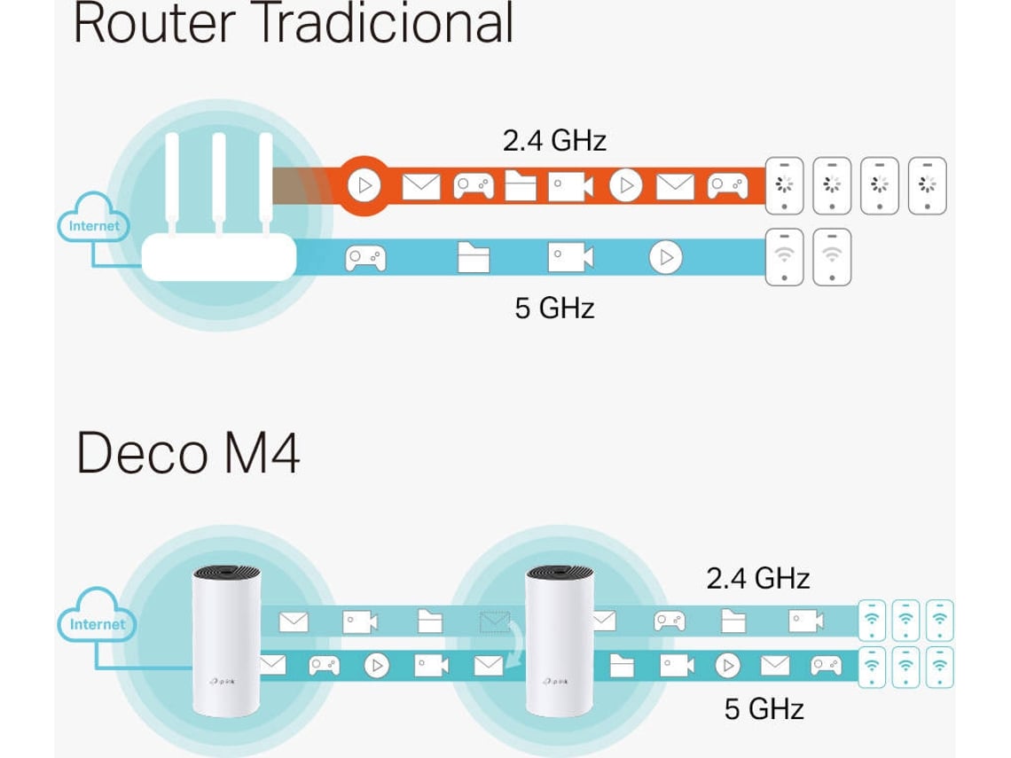 Mesh Router Conectar Deco M4 Por Cable ROUTER TP-LINK DECO M4-V2