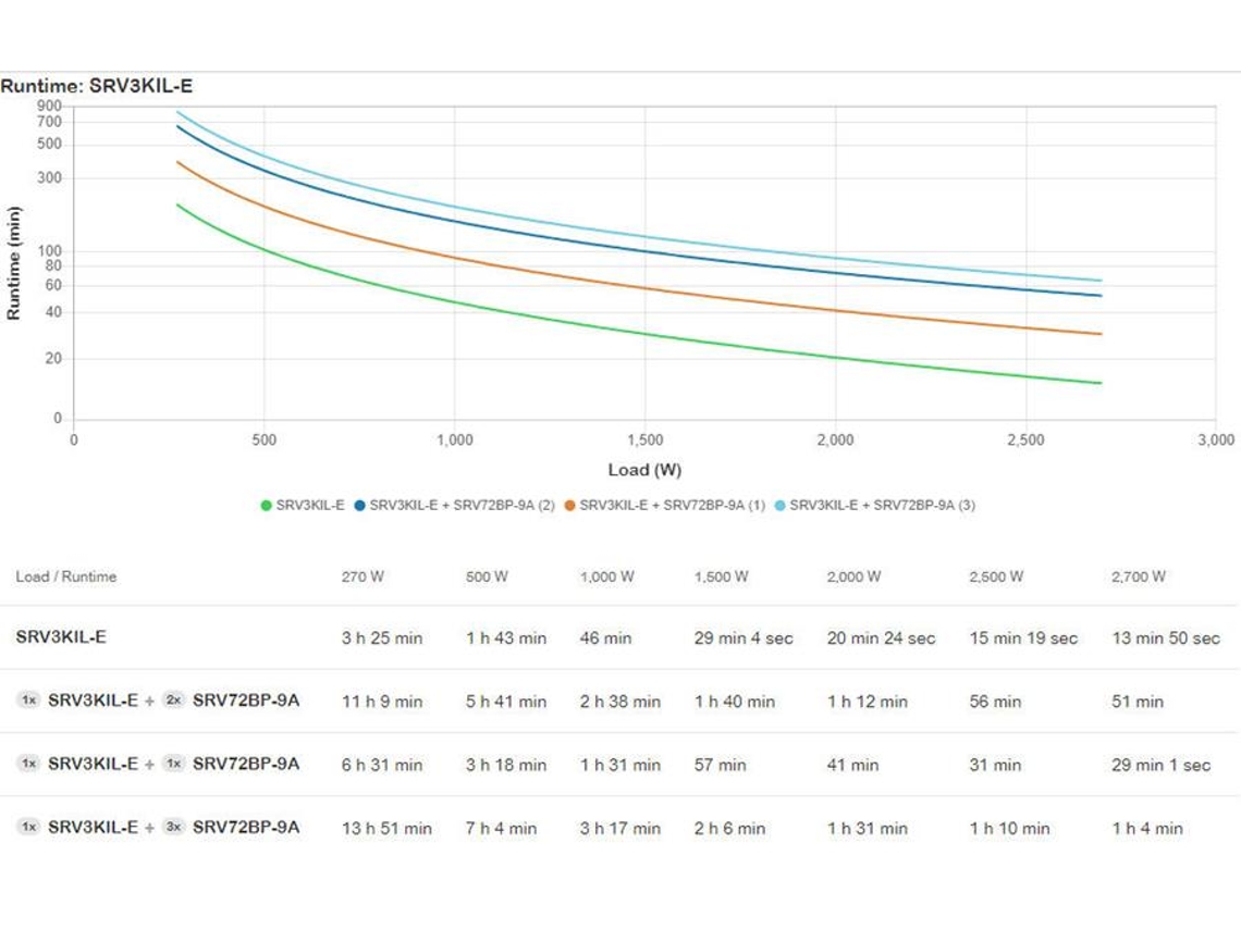 Sistema de alimentación ininterrumpida (UPS) Easy Ups en línea Srv 3000vaaccs APC